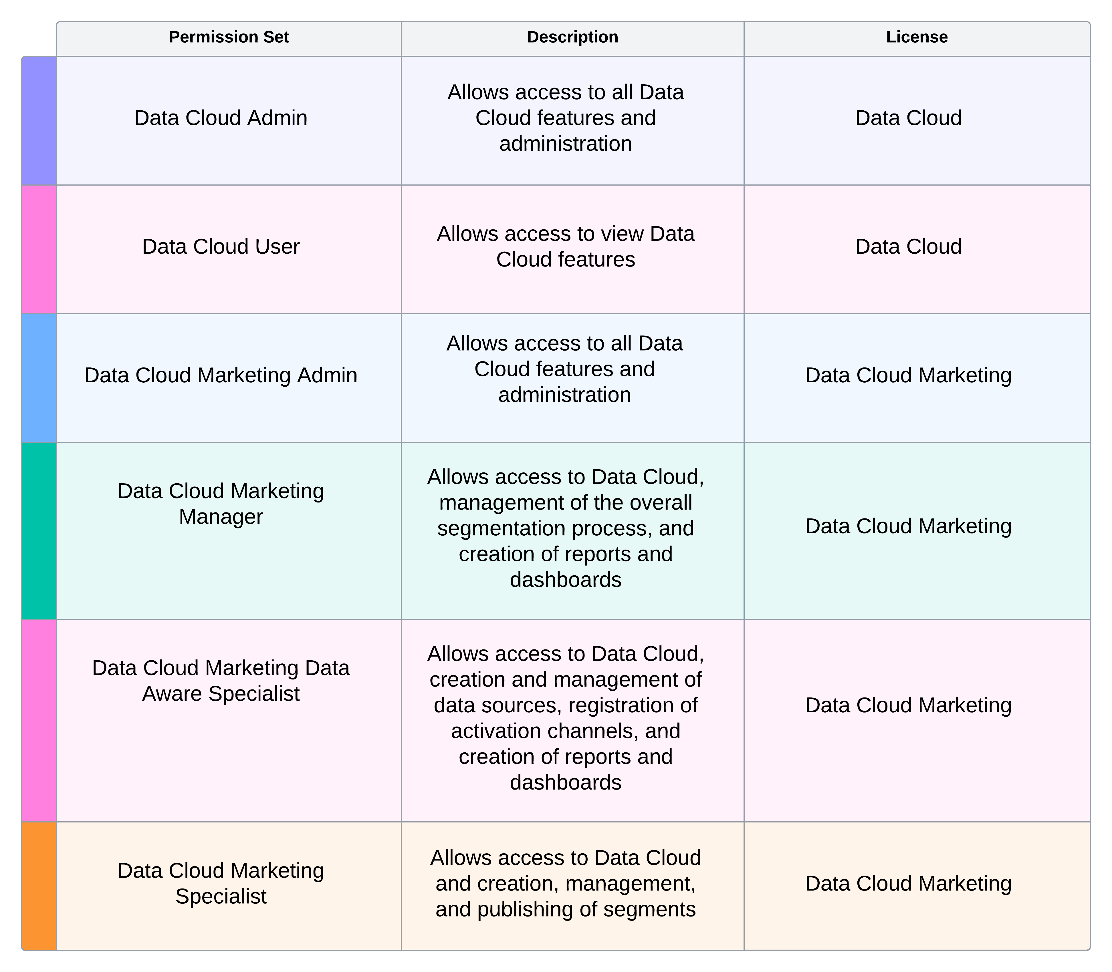 Data Cloud Permissions